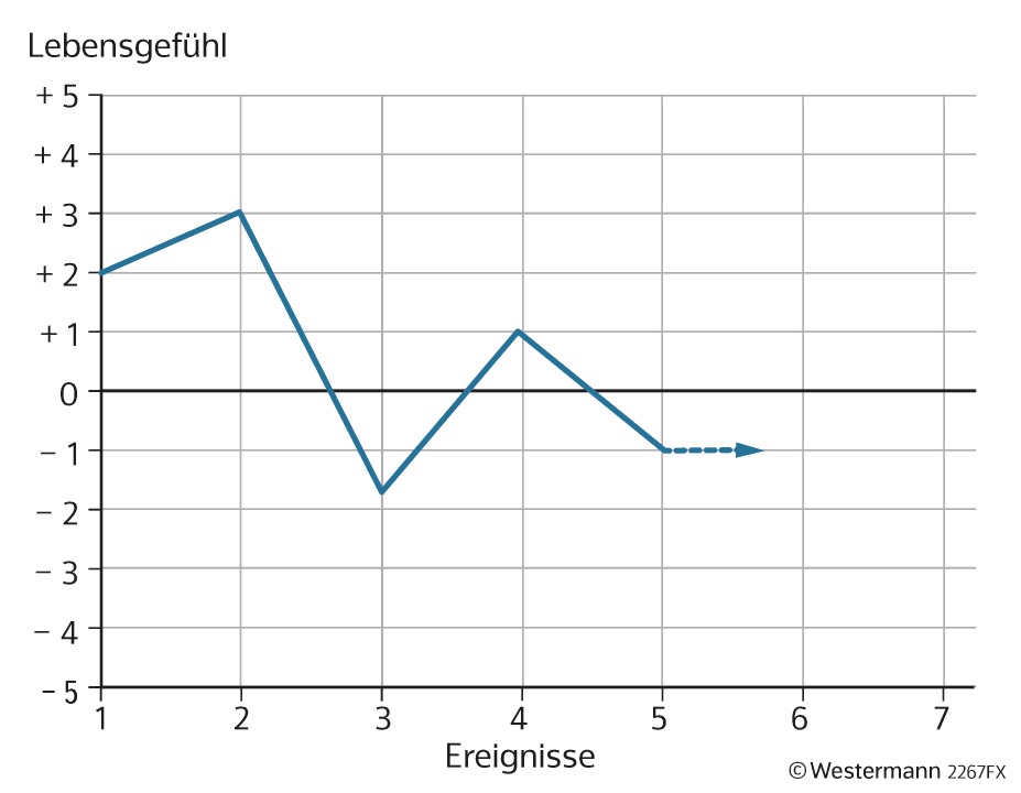 Liniendiagramm