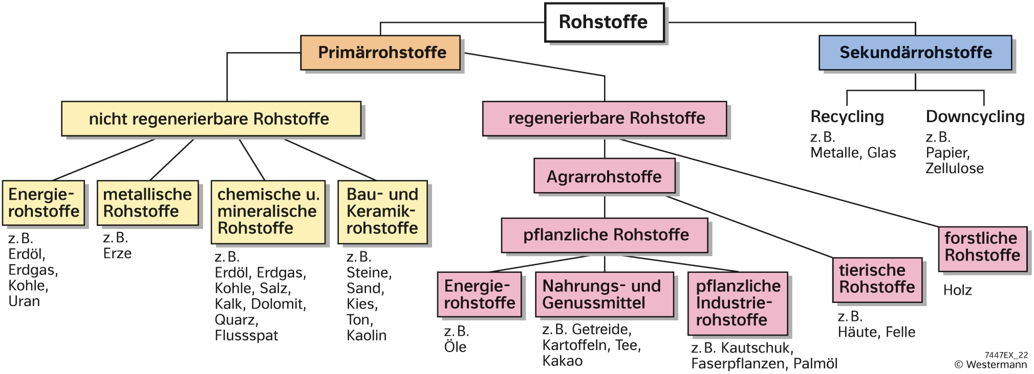 System der Rohstoffe