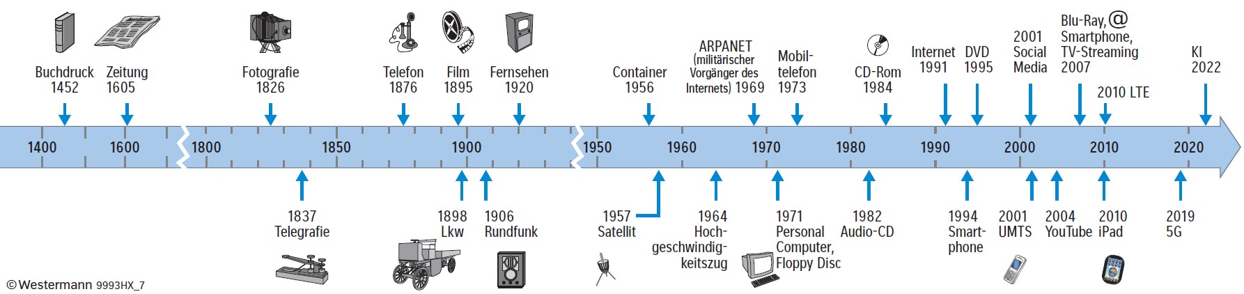 Zeitstrahl