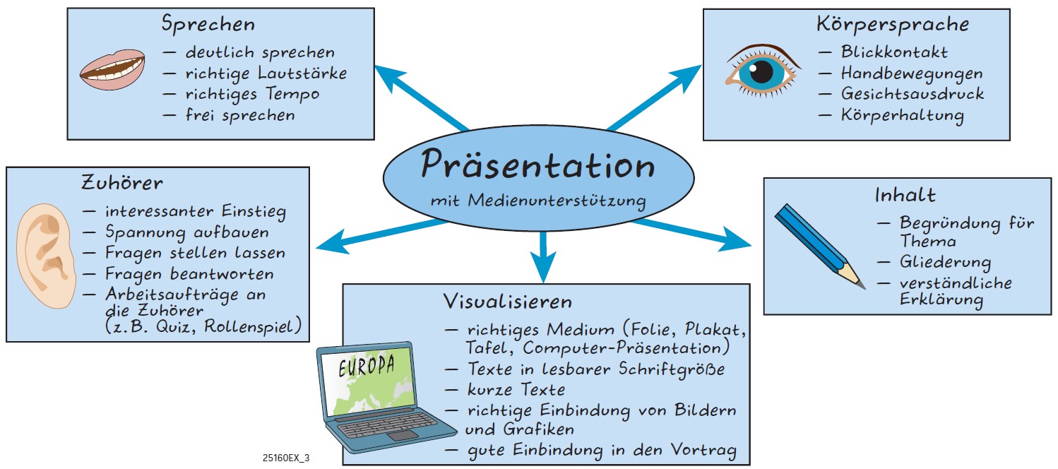 Präsentation