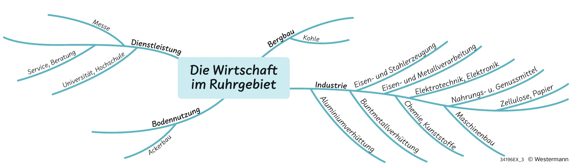 Mindmap