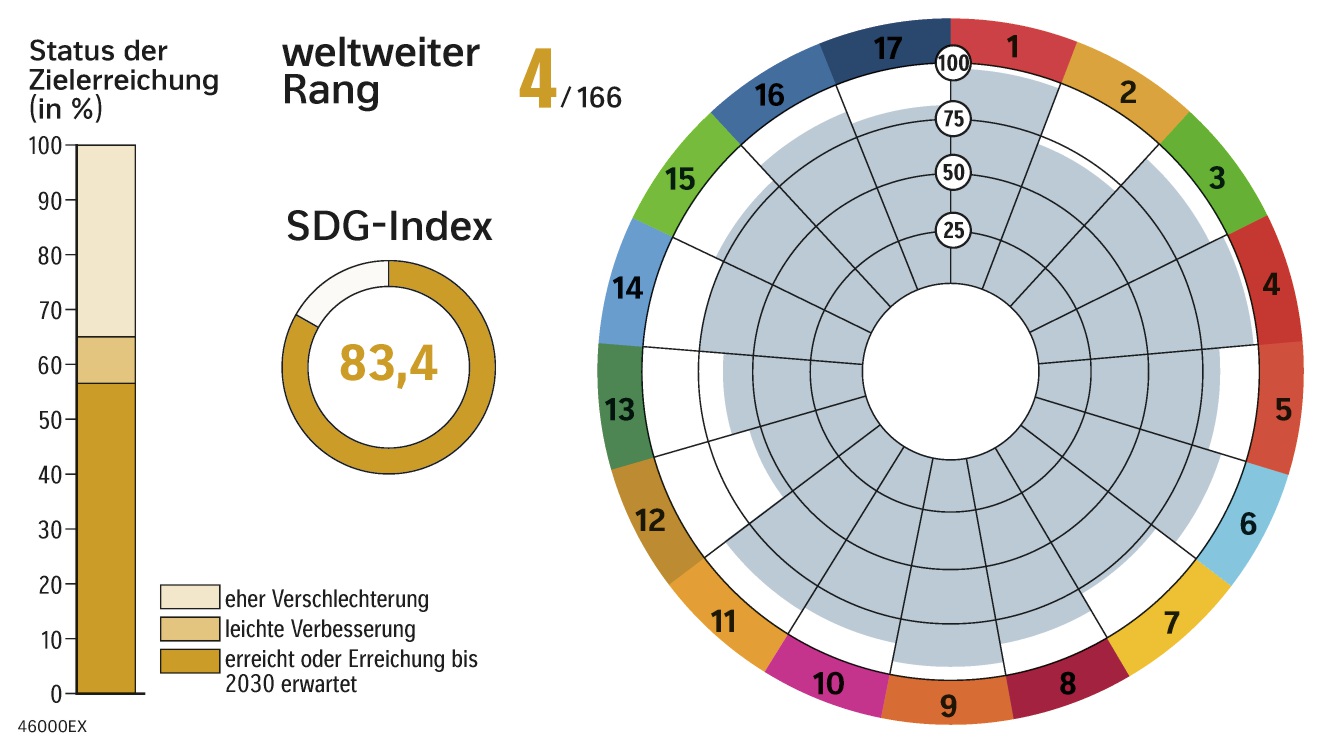 SDG Deutschland 