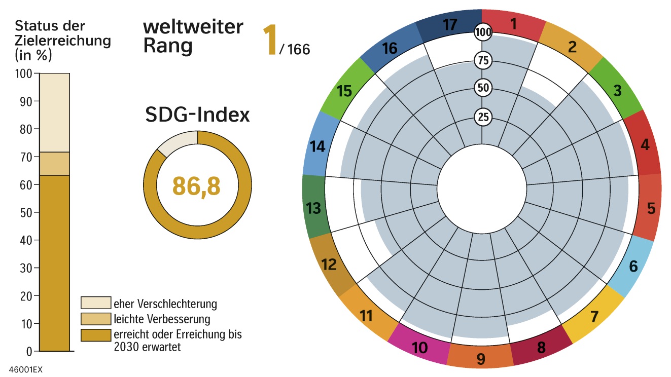 SDGs Finnland 