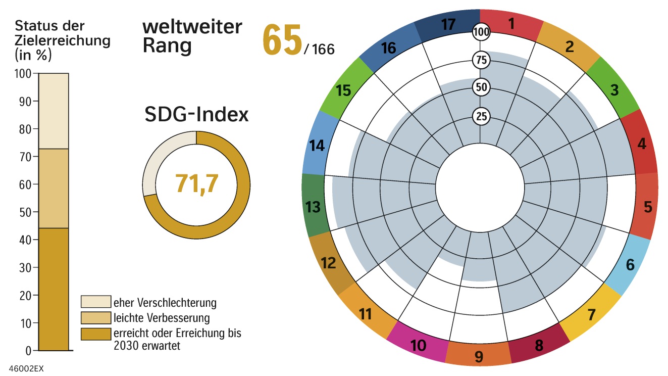 SDGs Peru