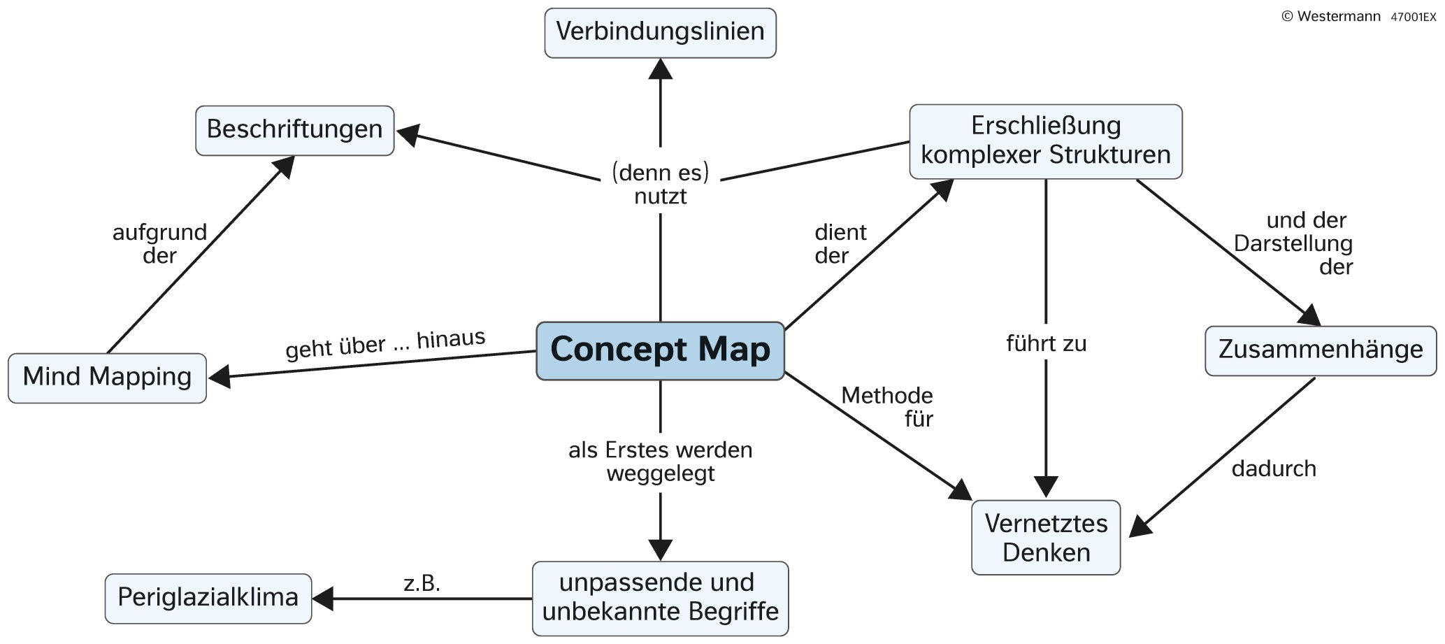 Concept Map