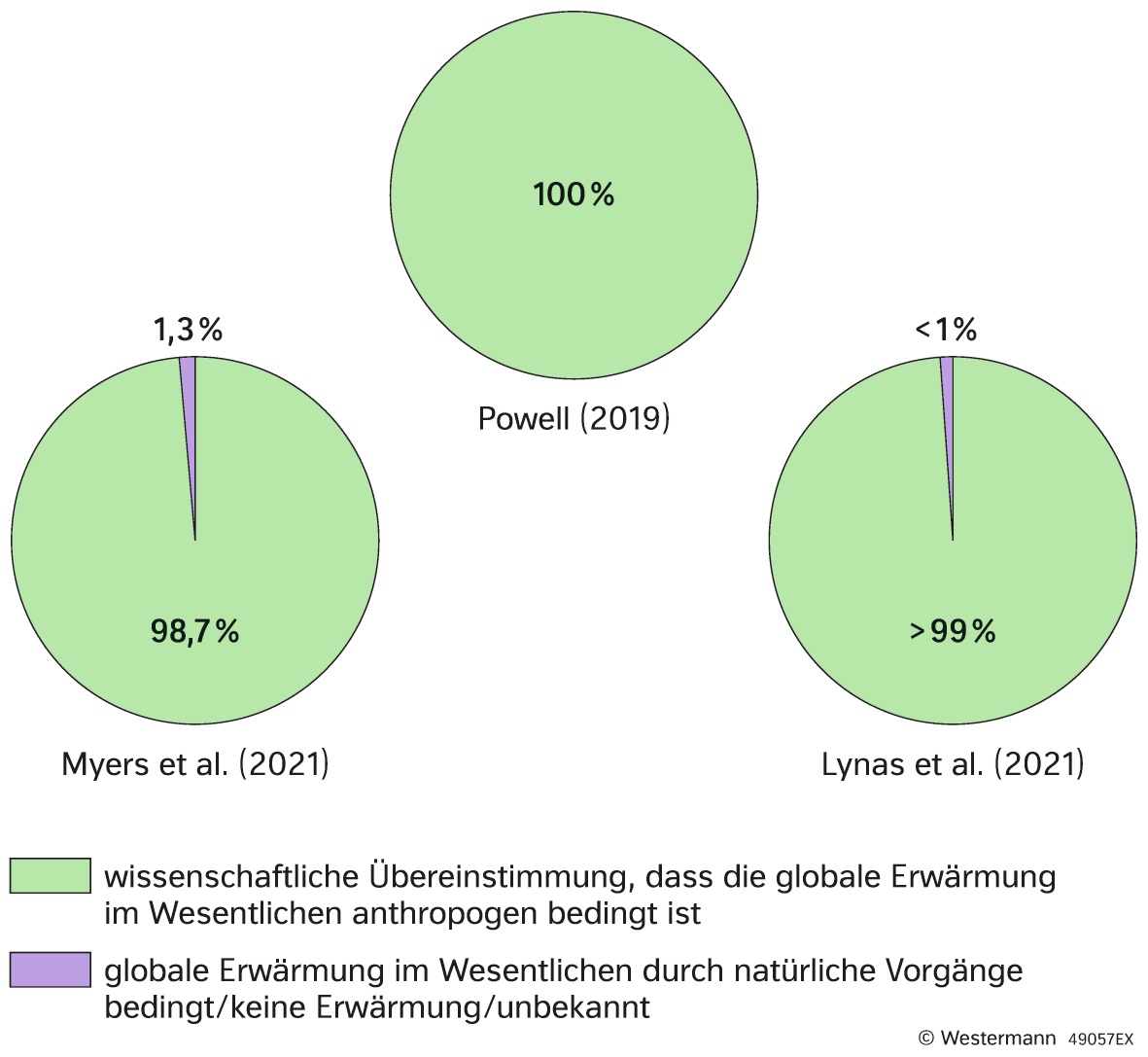 Wissenschaftlicher Konsens zum Klimawandel