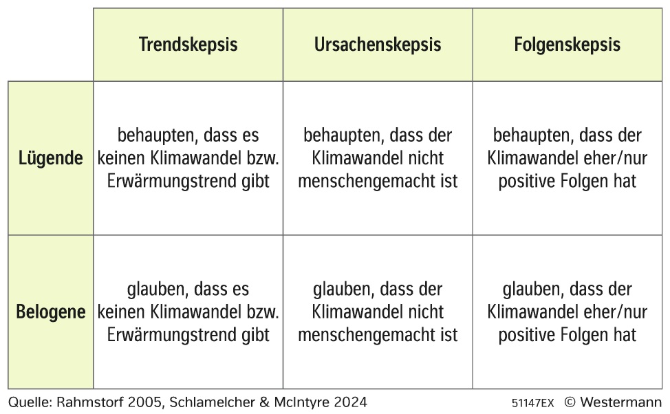 Typen von Klimawandelleugnern (Auswahl)