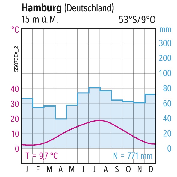 Klimadiagramm Hamburg