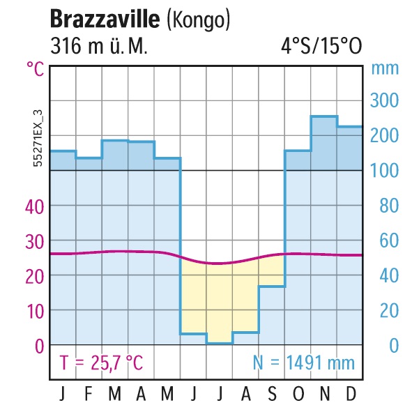 Klimadiagramm Brazzaville
