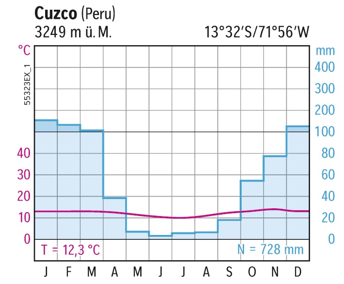 Klimadiagramm Cuzco (Peru)
