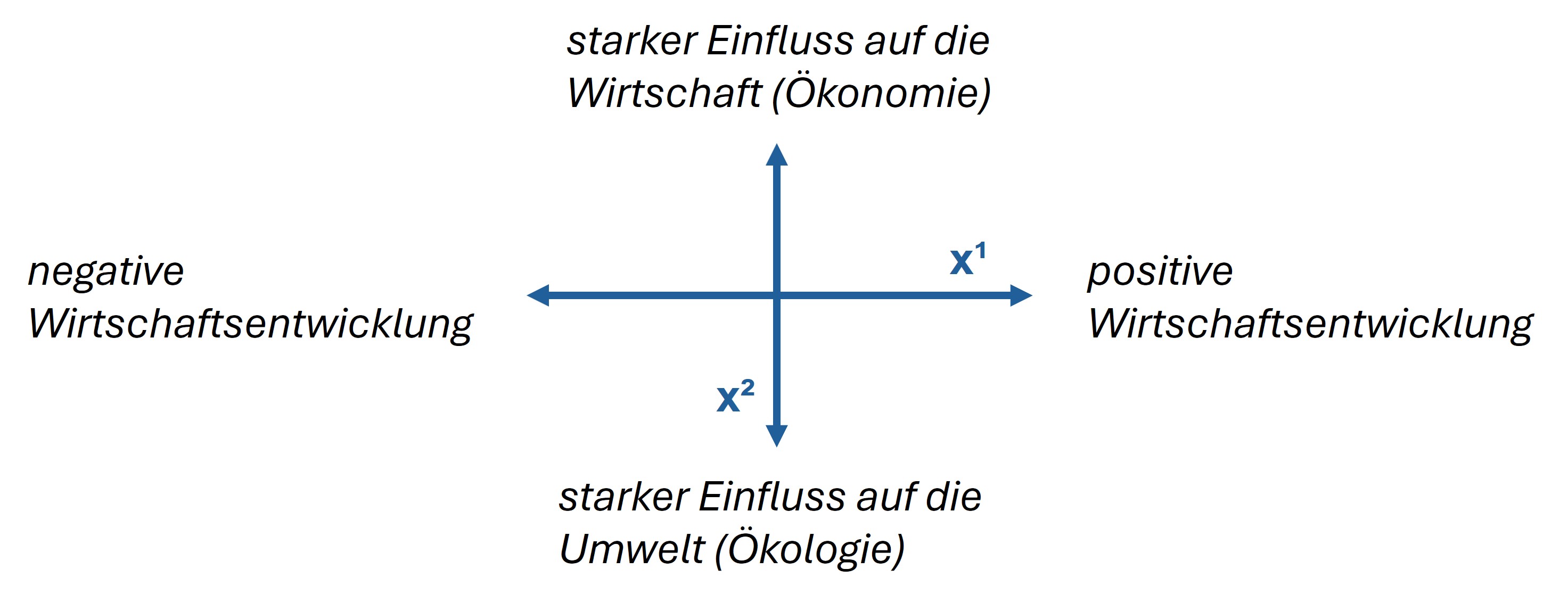 Auswertung