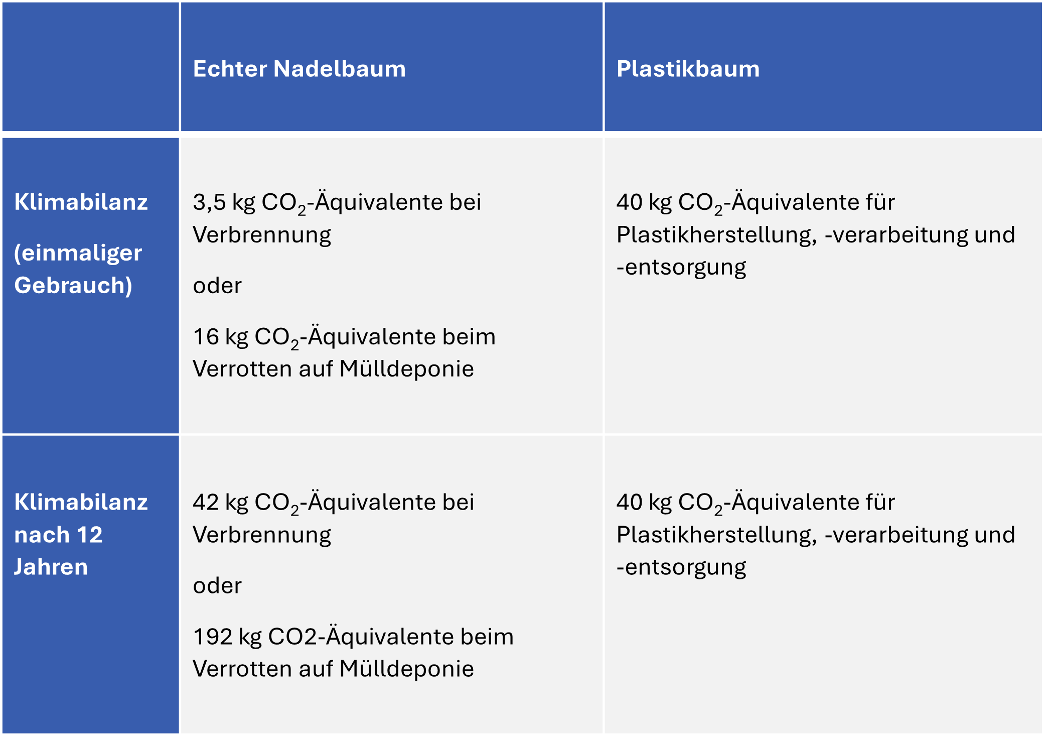 Klimabilanzen im Vergleich 