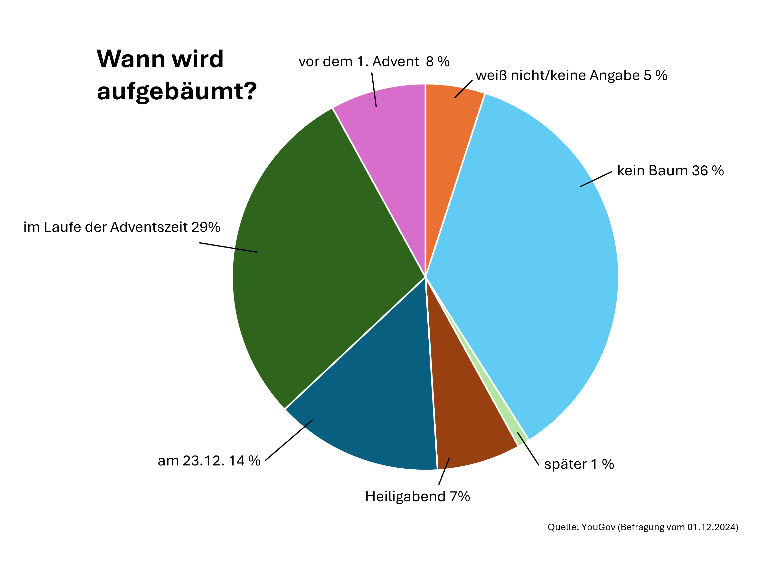 Wann wird aufgebäumt?