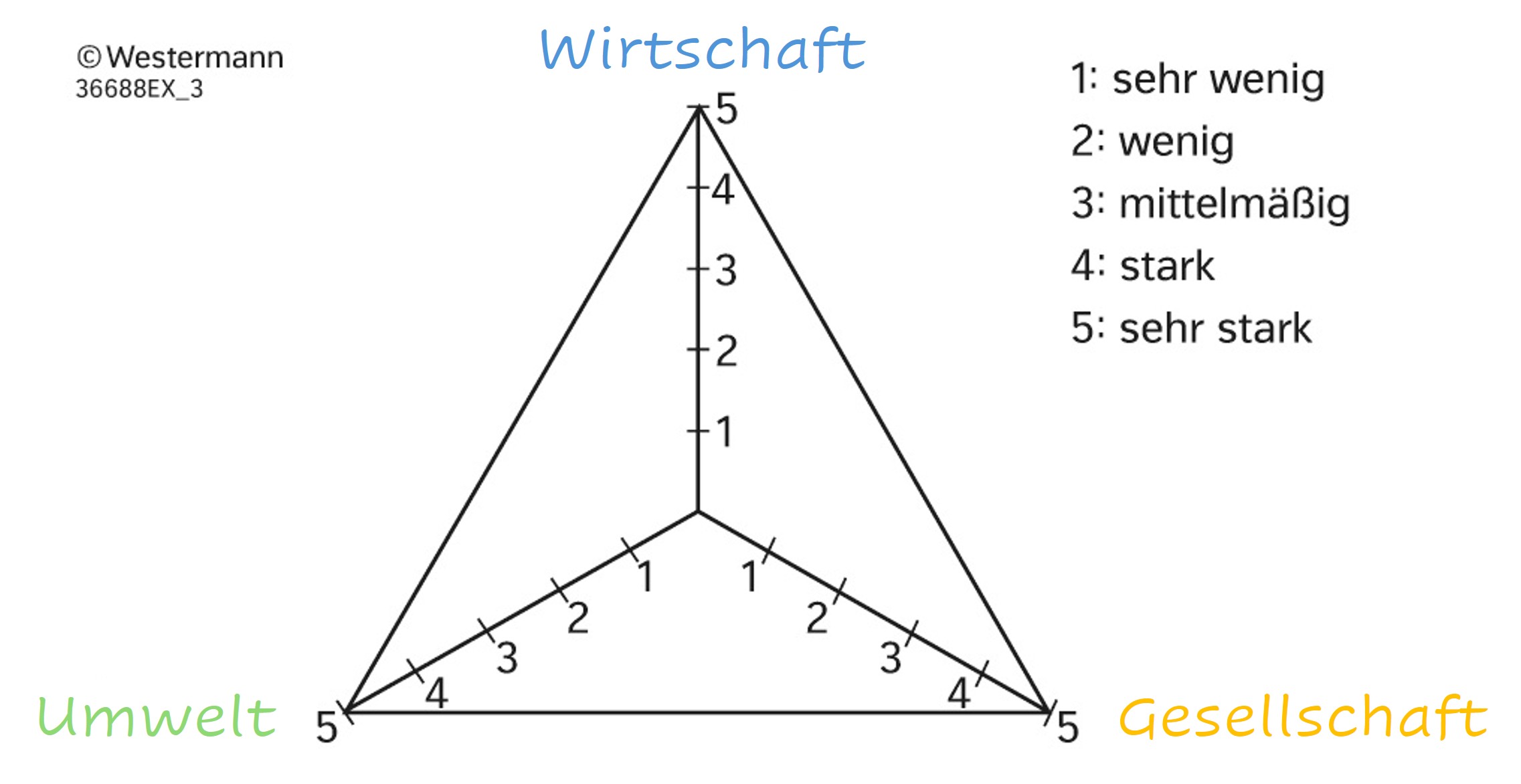 Nachhaltigkeitsdreieck