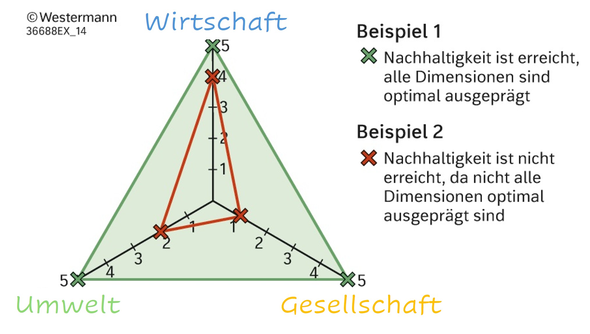 Nachhaltigkeitsdreieck