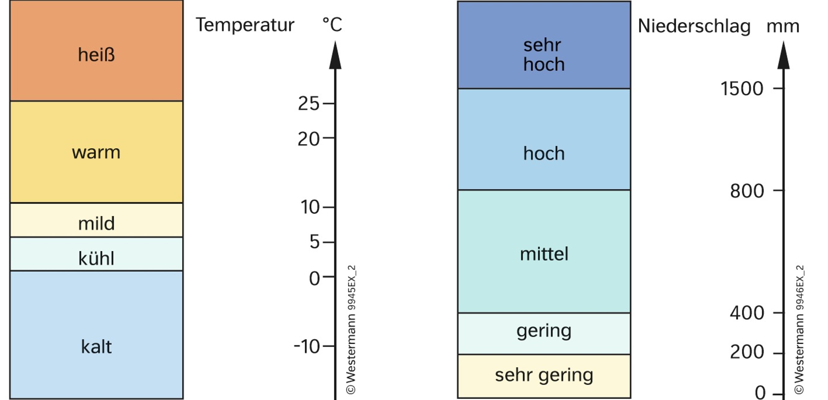 Formulierungshilfen zu den Temperatur-und Niederschlagswerten
