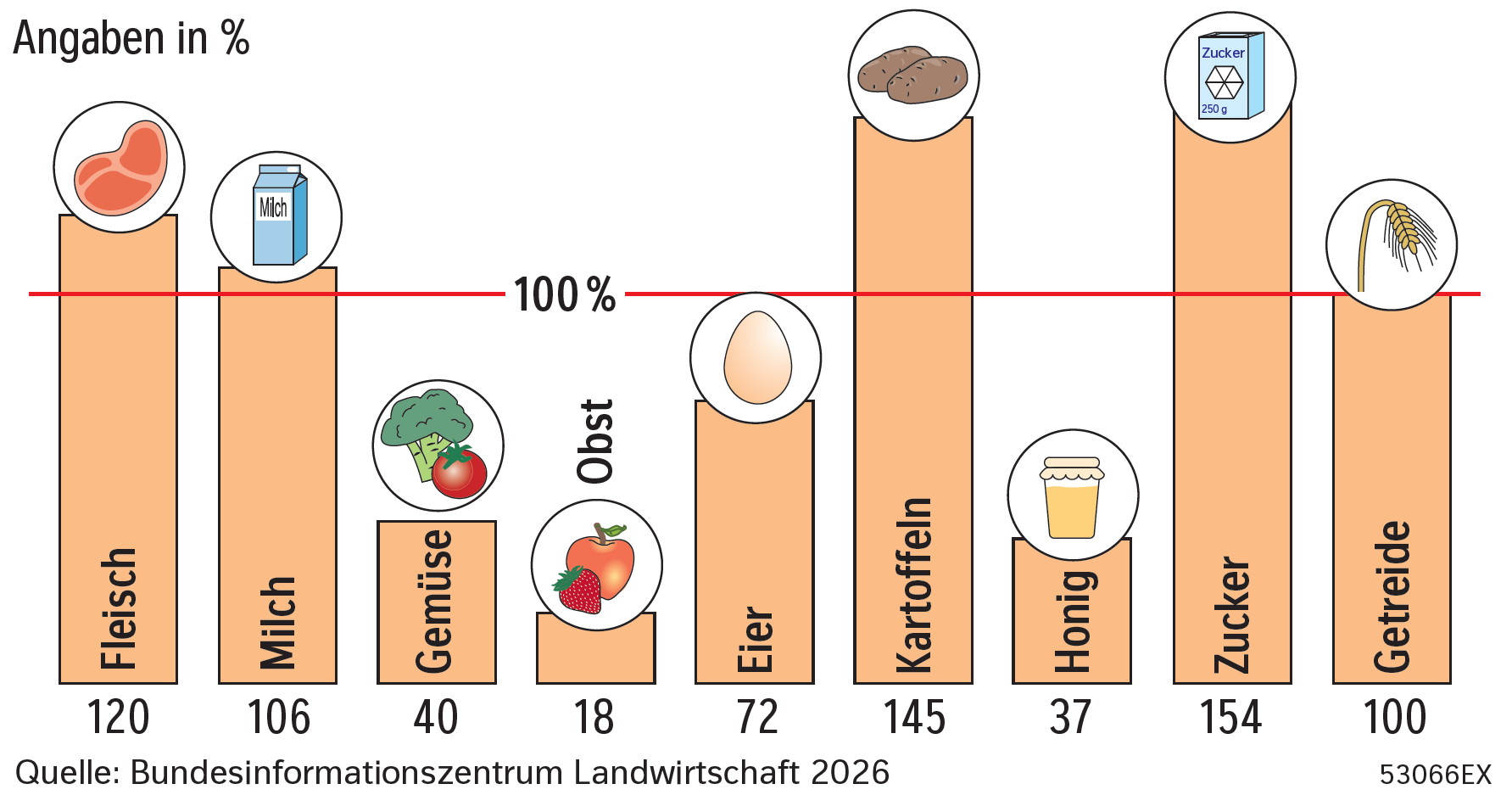 Selbstversorgungsgrad Lebensmittel Deutschland