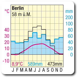 Klimadiagramm von Berlin