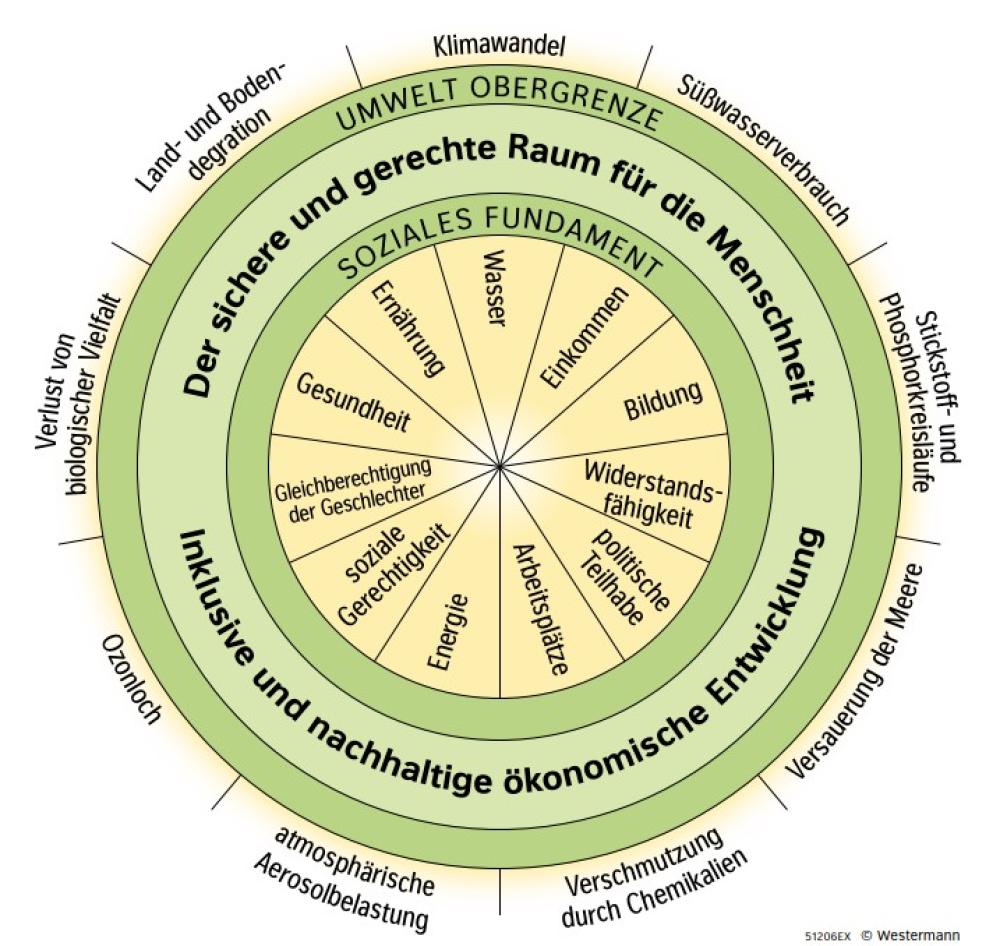 Diercke 360° 1/2026 - Donut-Ökonomie