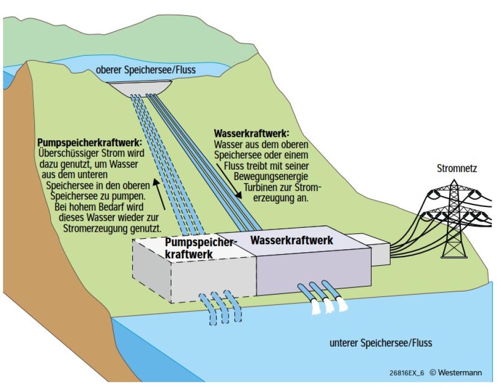 Diercke 360° 2/2026 - Energiewende im Hochgebirge – das Pumpspeicherkraftwerk Kühtai (Österreich) als Beispiel zur Energiegewinnung und -speicherung