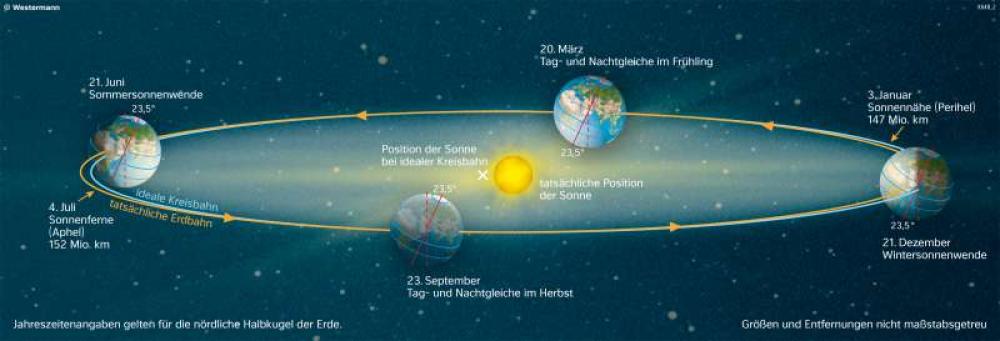 Weltall Die Bahn Der Erde Um Die Sonne 978 3 14 100382 6 191 6 1 Diercke 2023 1803