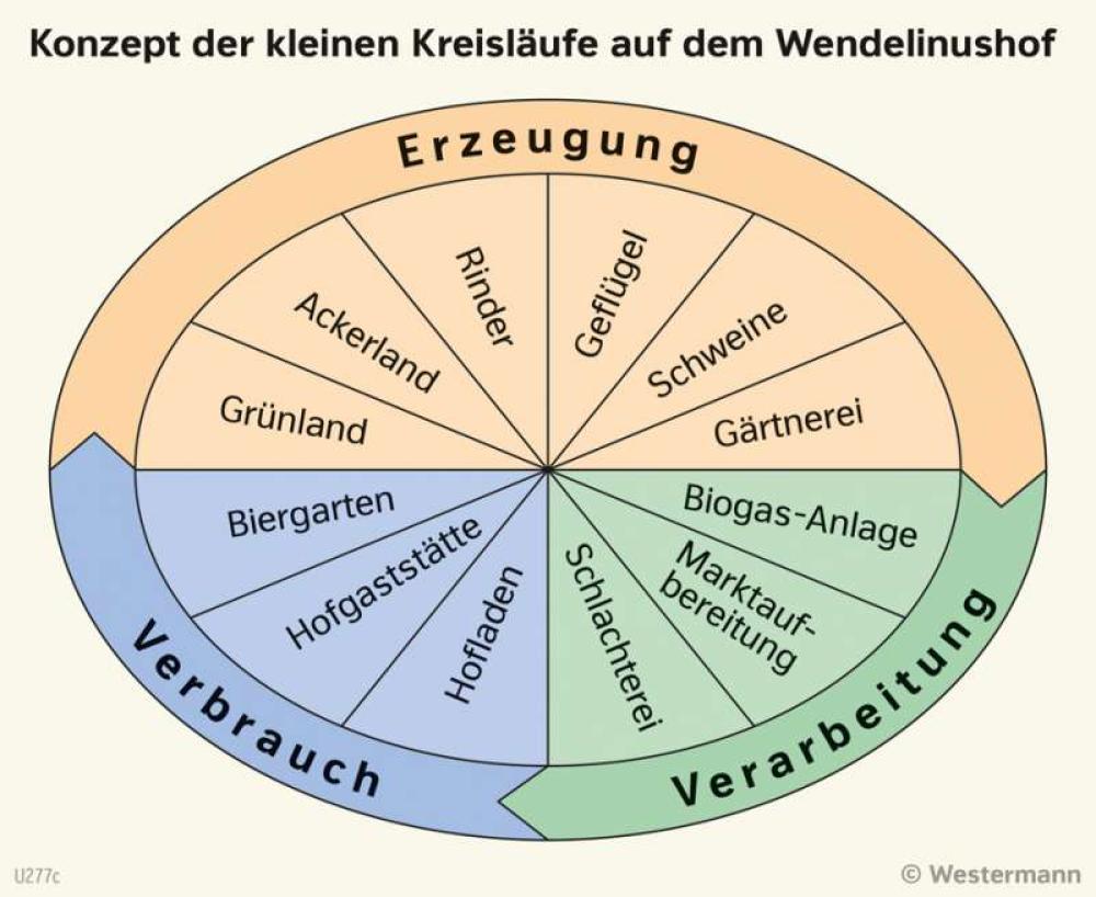 Bild der Karte Konzept der kleinen Kreisläufe auf dem Wendelinushof - Saarland - Saarland - Landwirtschaft