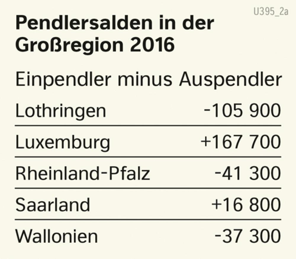 Bild der Karte Pendlersalden in der Großregion 2016 - Saarland - Saar-Lor-Lux - Strukturwandel