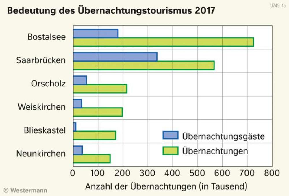 Bild der Karte Bedeutung des Übernachtungstourismus 2017 - Saarland - Saarland - Tourismus und Naturschutz