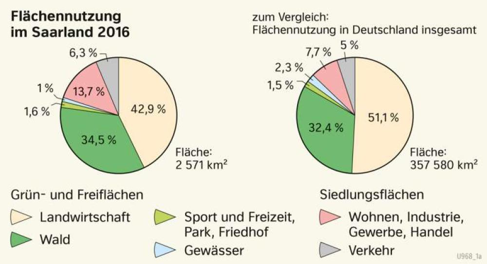Bild der Karte Flächennutzung im Saarland 2016 - Saarland - Saarland - Landwirtschaft
