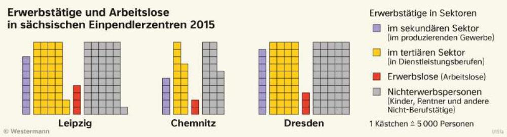 Bild der Karte Erwerbstätige und Arbeitslose in sächsischen Einpendlerzentren 2015 - Sachsen - Sachsen - Bevölkerung