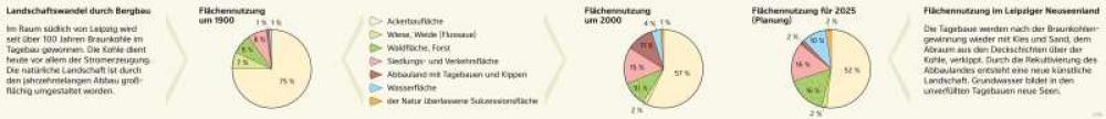 Bild der Karte Landschaftswandel im Südraum Leipzig – Veränderung der Flächennutzung - Sachsen - Südraum Leipzig - Den Wandel von Räumen beschreiben
