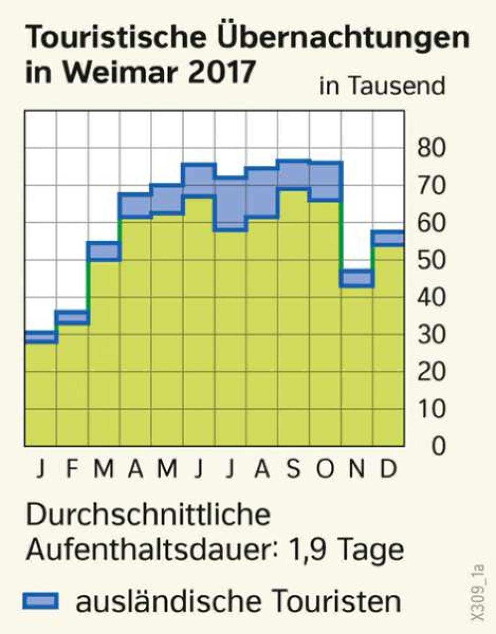 Bild der Karte Touristische Übernachtungen in Weimar 2017 - Thüringen - Thüringen - Tourismus