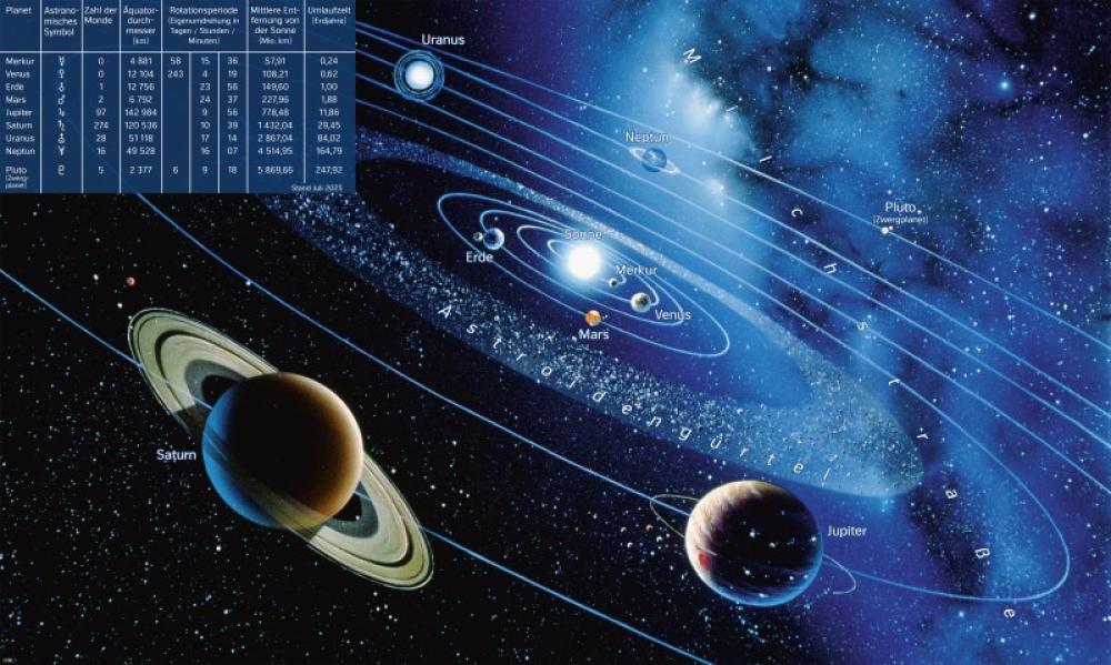 Bild der Karte Das Sonnensystem - Die Erde im Weltall