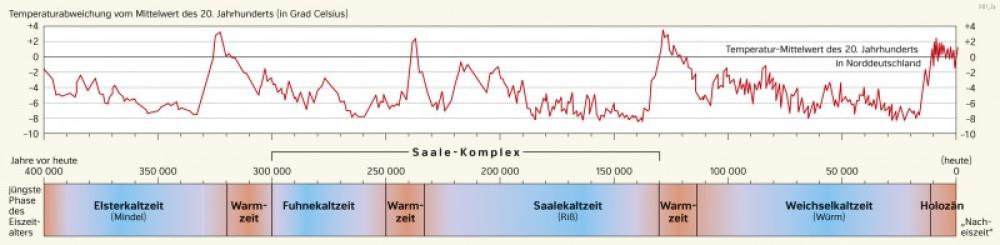 Bild der Karte Kalt- und Warmzeiten in Norddeutschland - Schleswig-Holstein - Eiszeiten