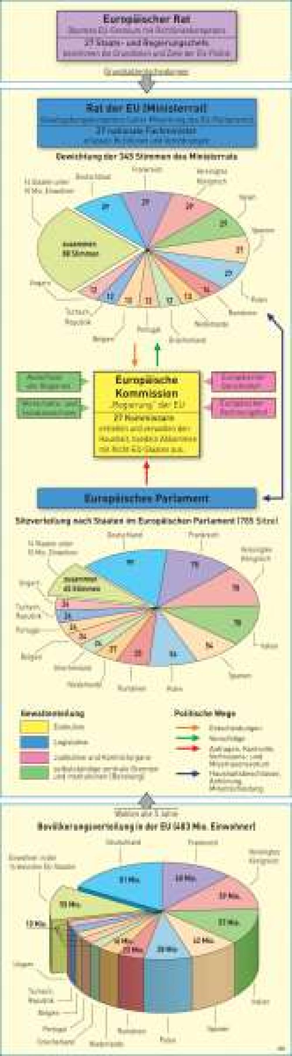 Bild der Karte Organe der Europäischen Union - Europa - Europäische Union