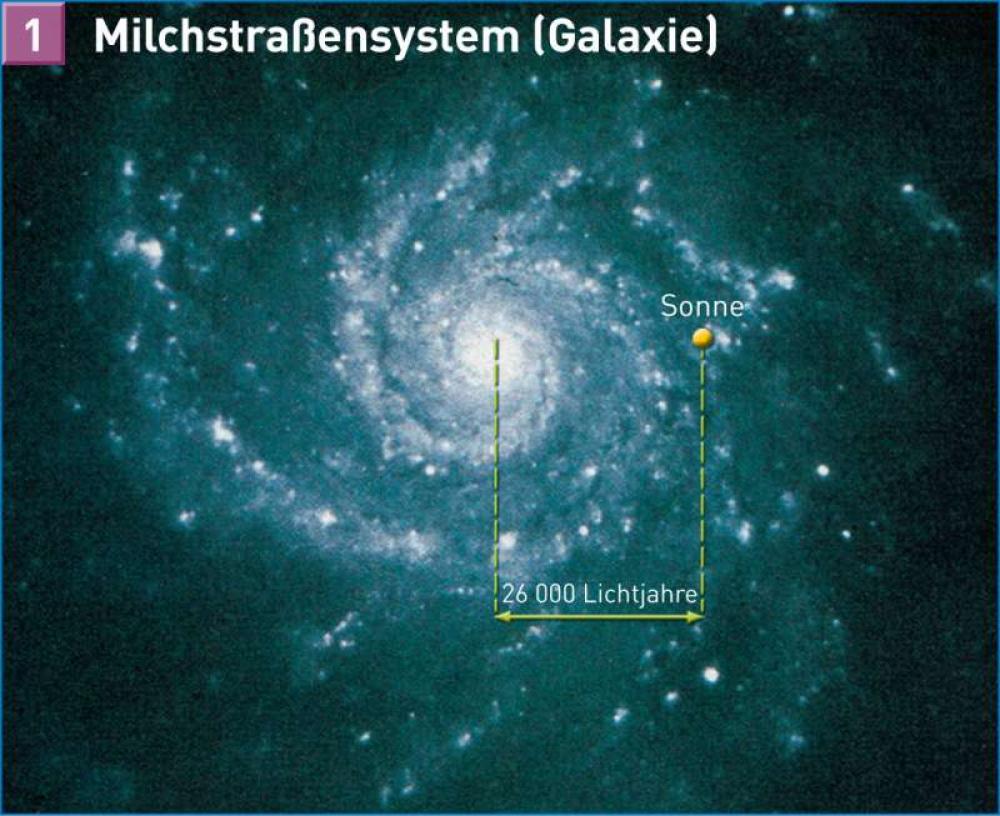 Bild der Karte Milchstraßensystem (Galaxie) - Erde - Erde im Weltall