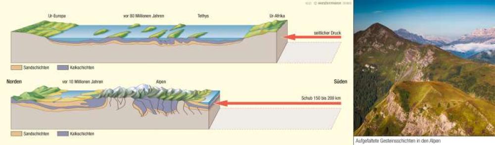 Alpen Entstehung Eines Faltengebirges 978 3 14 100857 9 31 5 1 Diercke 2023 9064