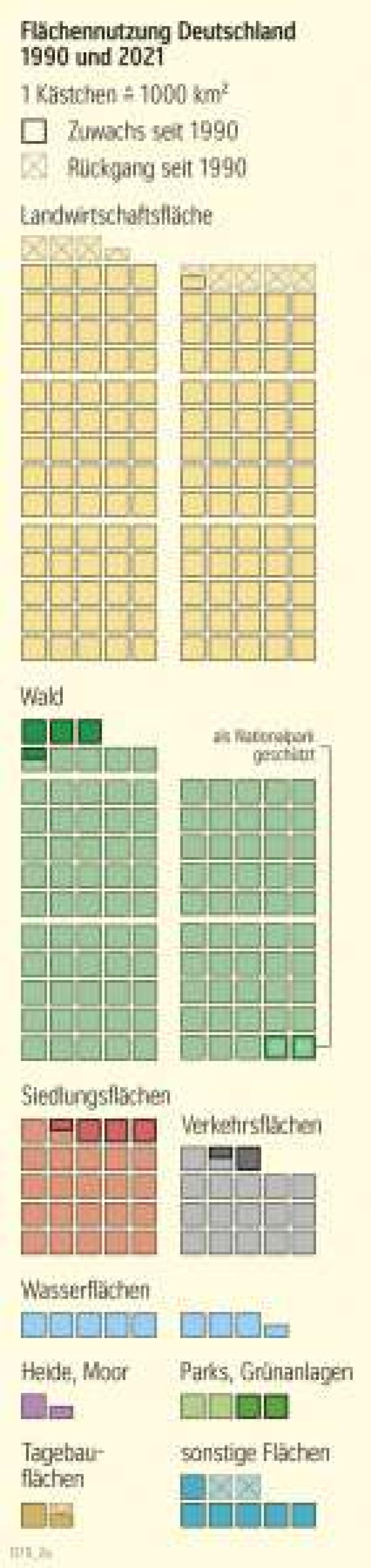 Flächennutzung Deutschland 1990 und 2021