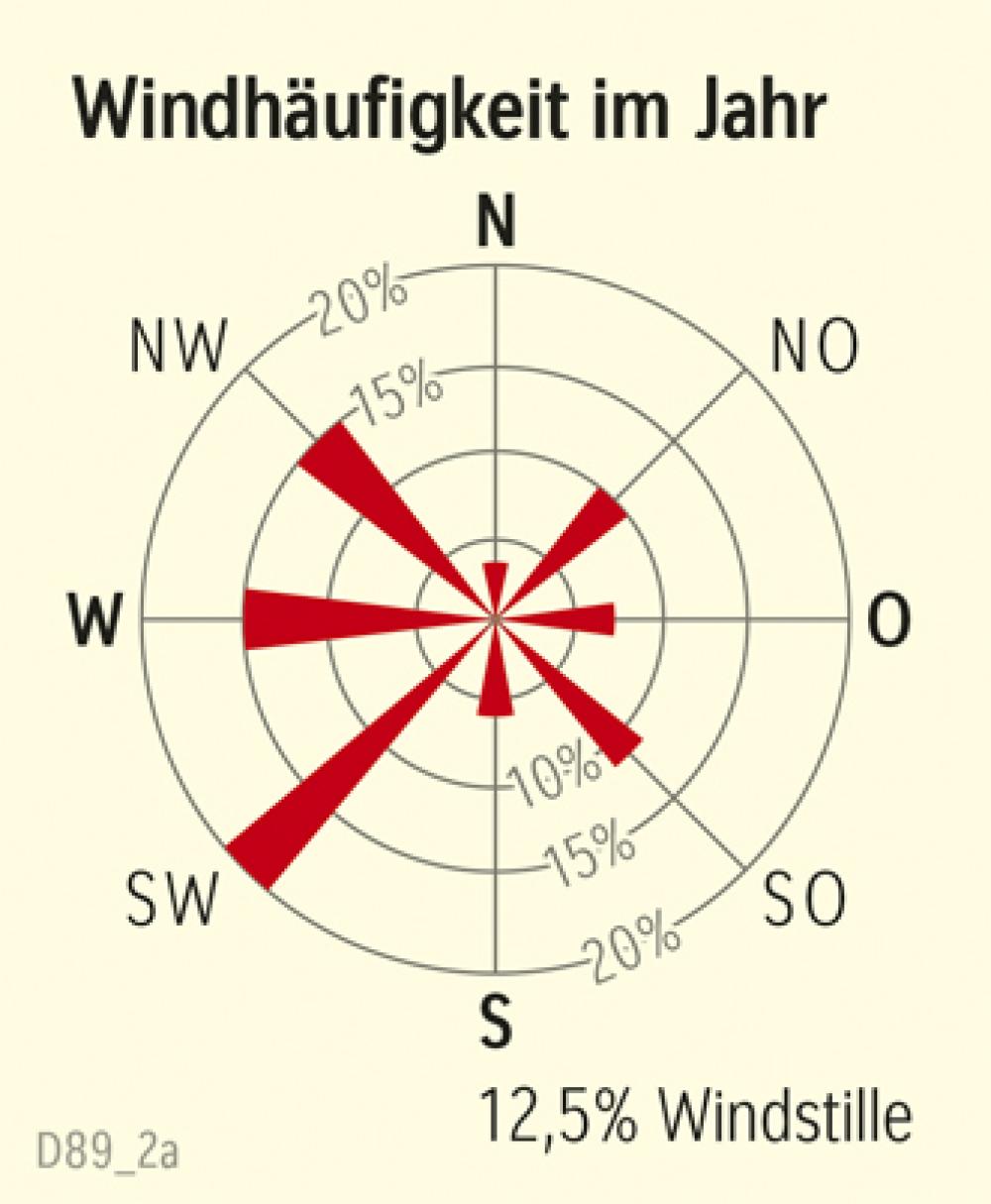 Dithmarschen - Windhäufigkeit im Jahr