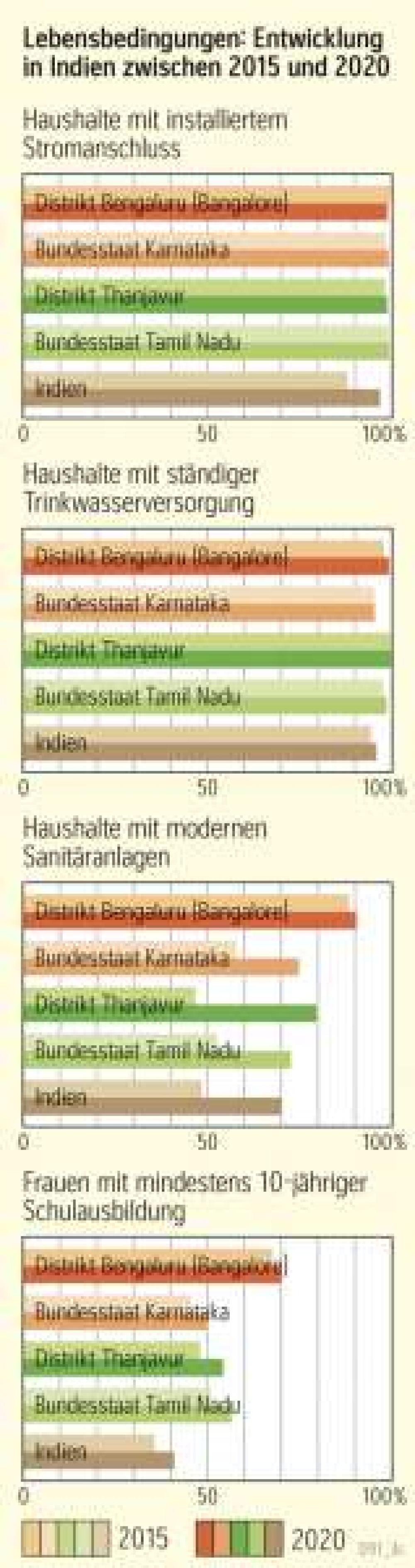 Lebensbedingungen: Entwicklung in Indien zwischen 2015 und 2020
