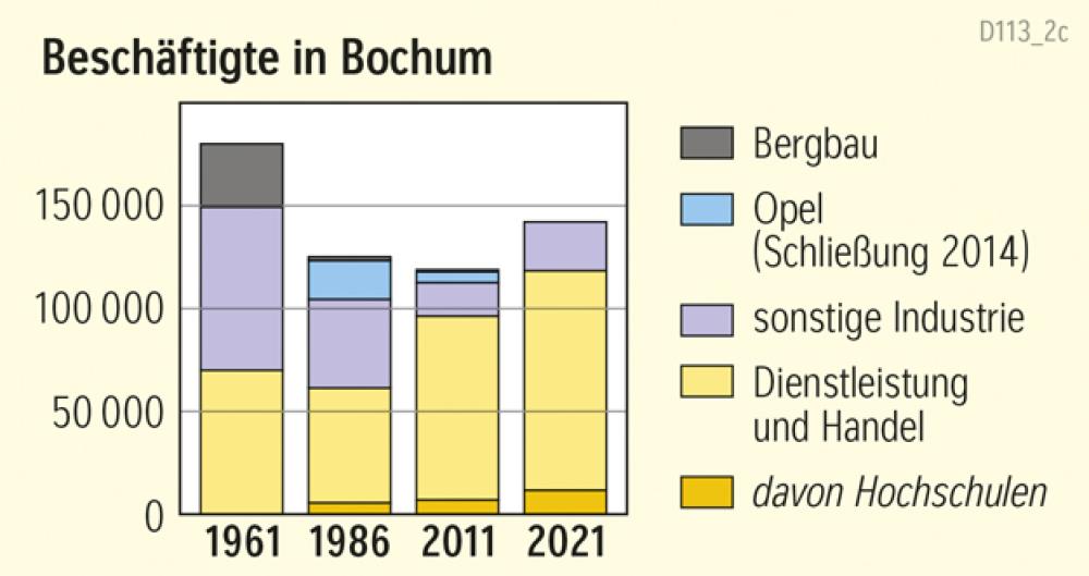 Beschäftigte in Bochum