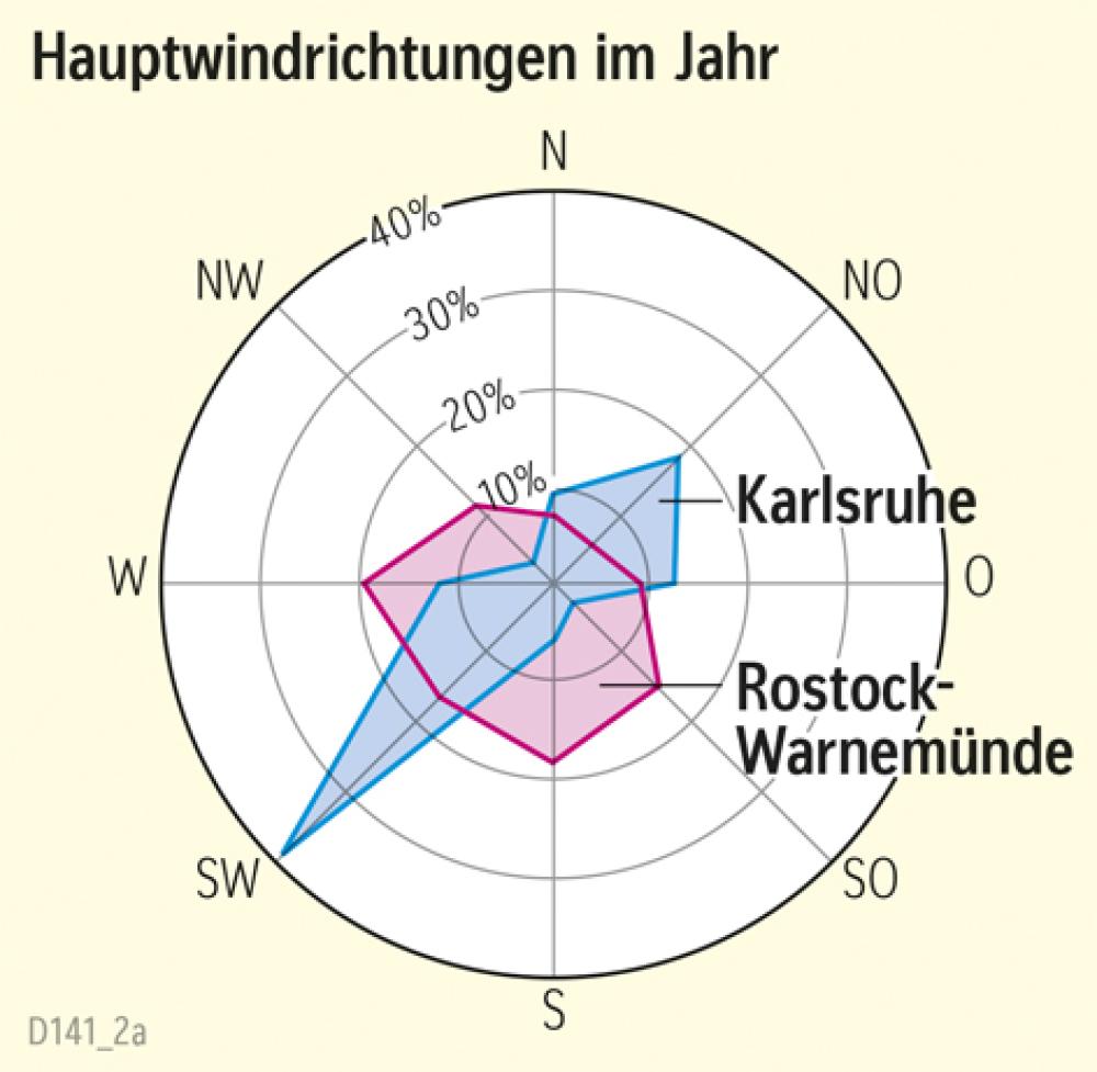 Deutschland - Hauptwindrichtungen im Jahr