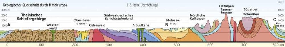 Geologischer Querschnitt durch Mitteleuropa
