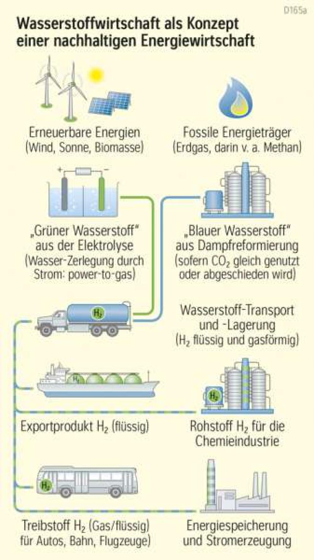 Wasserstoffwirtschaft als Konzept einer nachhaltigen Energiewirtschaft