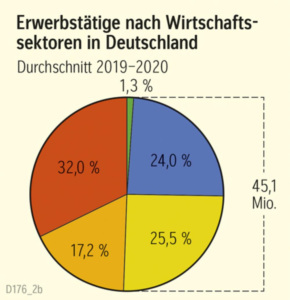 Erwerbstätige nach Wirtschaftssektoren in Deutschland
