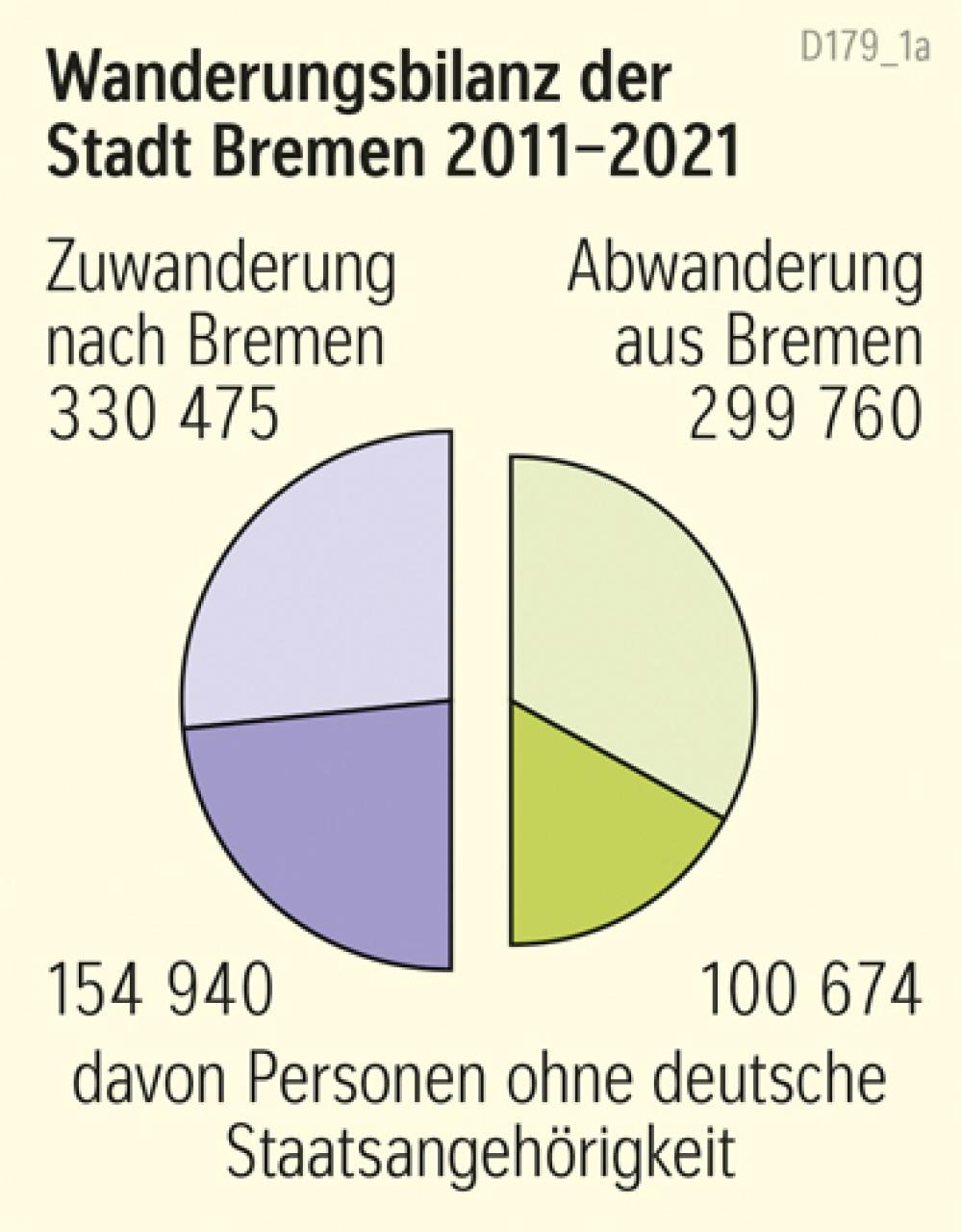 Wanderungsbilanz der Stadt Bremen 2011-2021