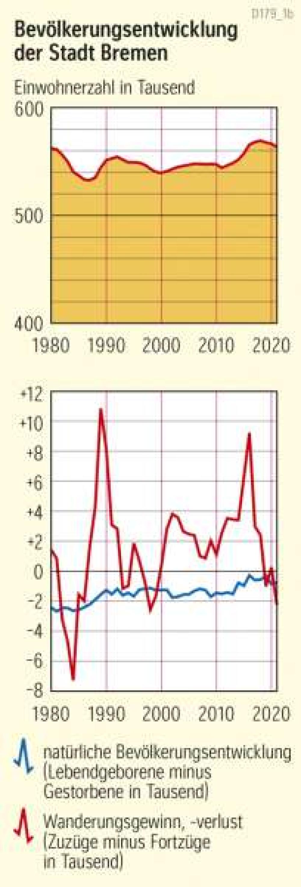 Bevölkerungsentwicklung der Stadt Bremen