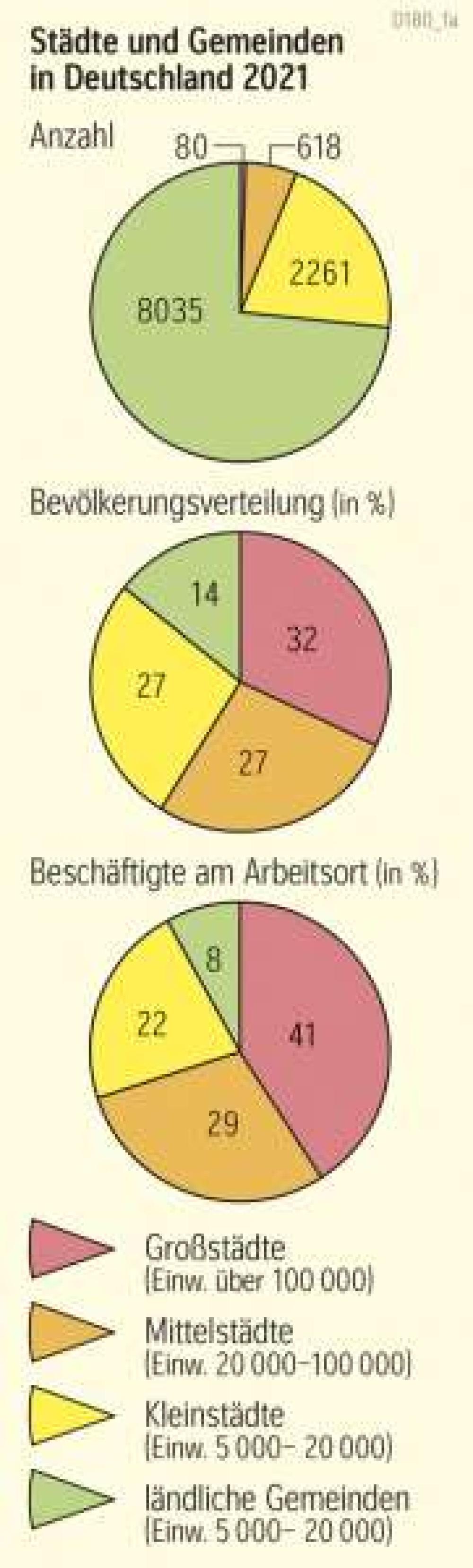 Städte und Gemeinden in Deutschland 2021