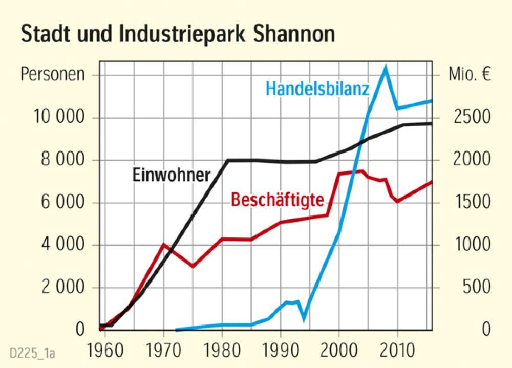 Stadt und Industriepark Shannon