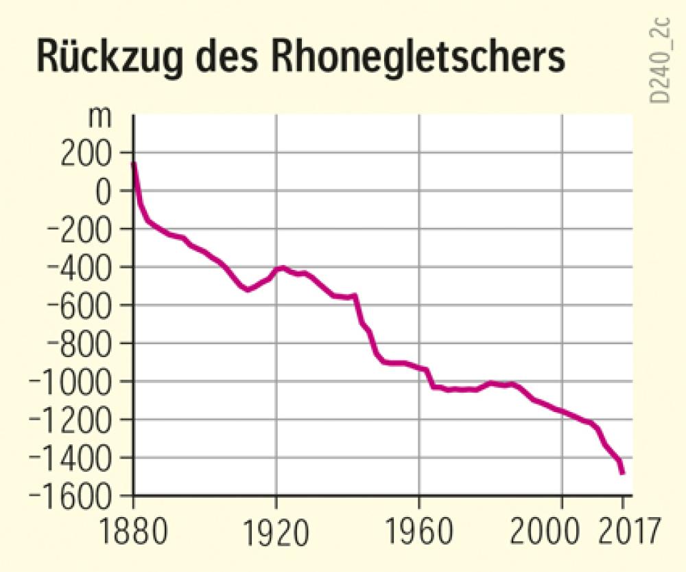 Rückzug des Rhonegletschers